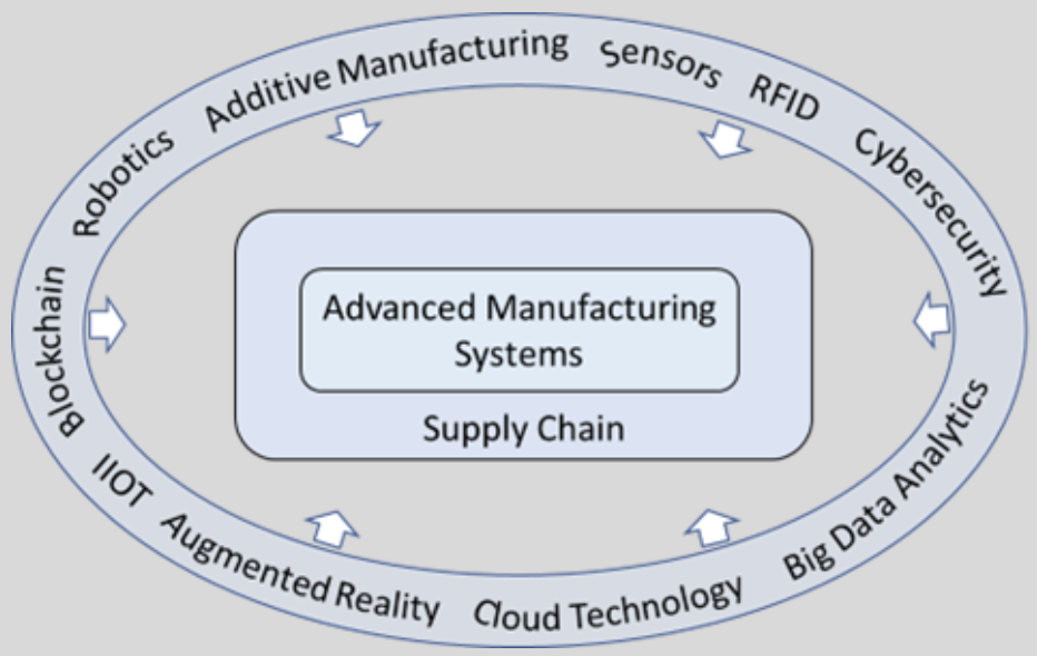 Conceptual overview of technologies in the NSF REU Site in Advanced Manufacturing and Supply Chain