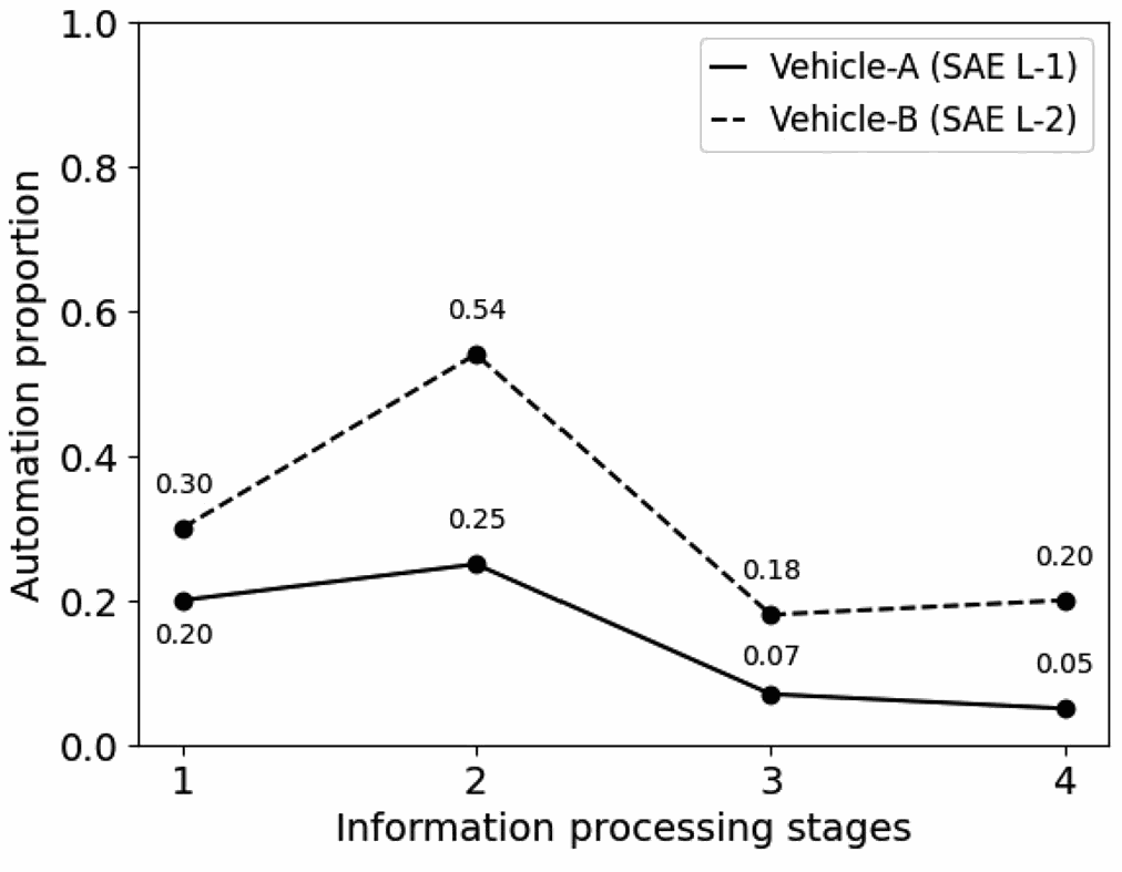 Figure 1 compares automation proportion across four information-processing stages for two vehicle automation systems
