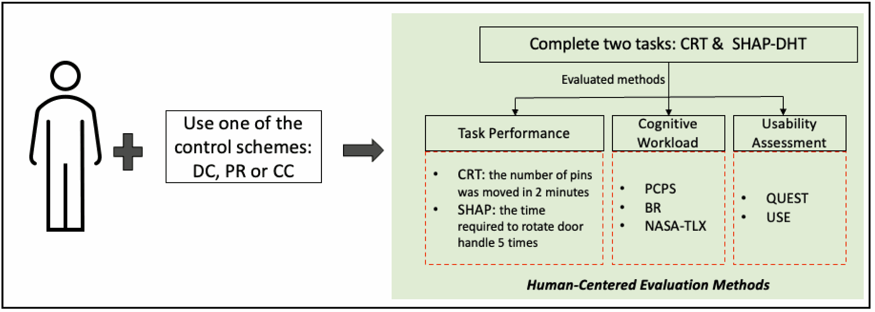 Framework comparing three EMG-based prosthetic control modes through task performance, cognitive workload, and usability