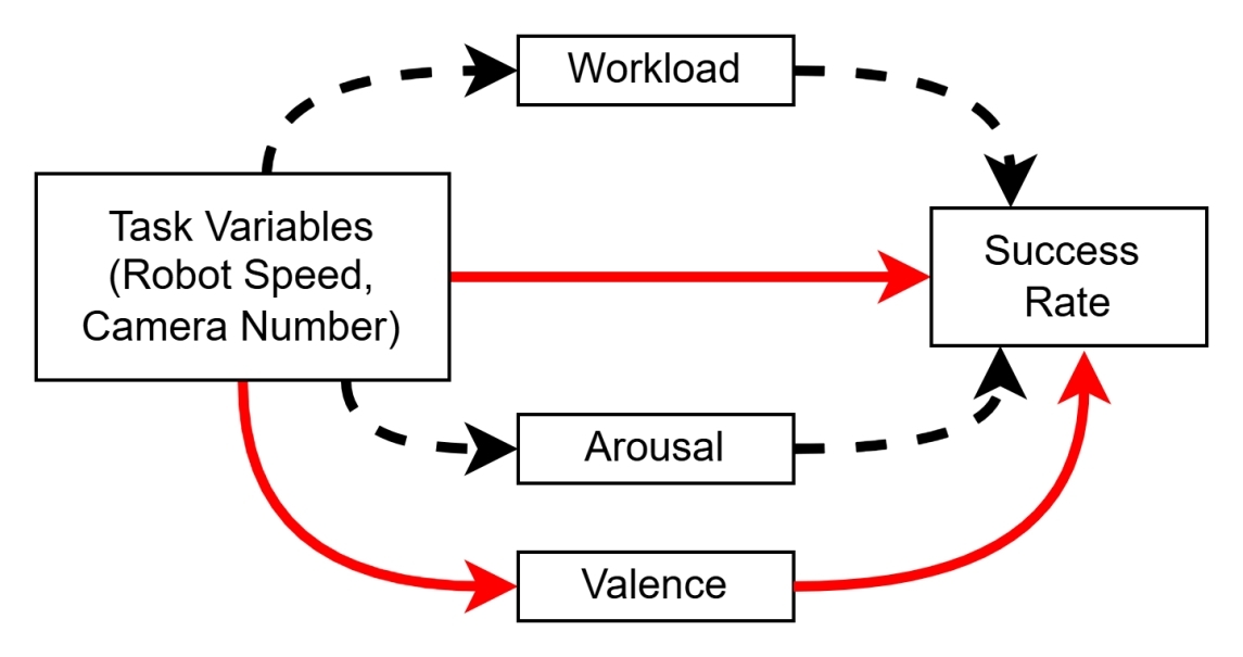 Figure 2: Mediation model linking robot speed and camera count to success rate through workload, arousal, and valence, with significant paths highlighted in red.